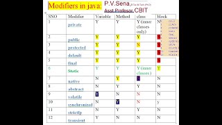 java modifiers- vvv imp (20% of Core java in 30 minutes)