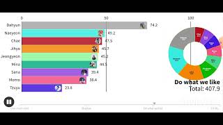 TWICE - ALL SONGS WERE DAHYUN FIRST (One more time - Do what we like) Line distribution