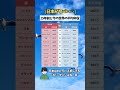 【日本ヤバすぎん？】世界の平均年収ランキング #shorts #年収 #投資