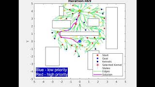 NP Informed Sampling Simulation