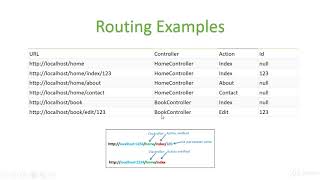 The complete ASP.NET MVC Core 2.0 Course : Routing in ASP.NET Core MVC