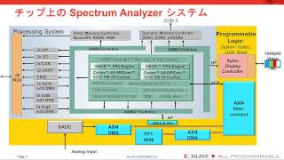 Zynq-7000 All Programmable SoC を使用したソフトウェア アクセラレーション による DSP 機能の向上 (日本語吹替)
