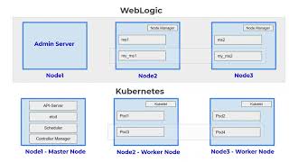 WebLogic and Kubernetes Similarities