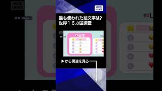 【ニュース】最も使用された絵文字は「大泣き」　IT大手が上半期世界16カ国の絵文字を調査 #shorts