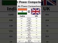INDIA🇮🇳 vs UK🇬🇧 Air Power Comparison #viral #trendingshorts  #comparison #airforce #war