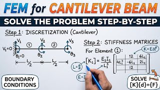 Structural Analysis for cantilever beam | FEM beam problem | Analysis of Beams using FEM | FEA