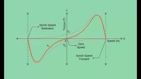 torque vs speed characteristics of a single phase induction motor