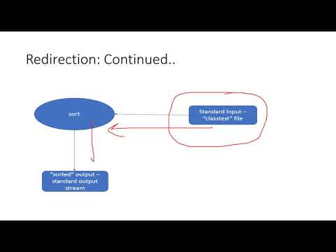 Fundamentals of Shell