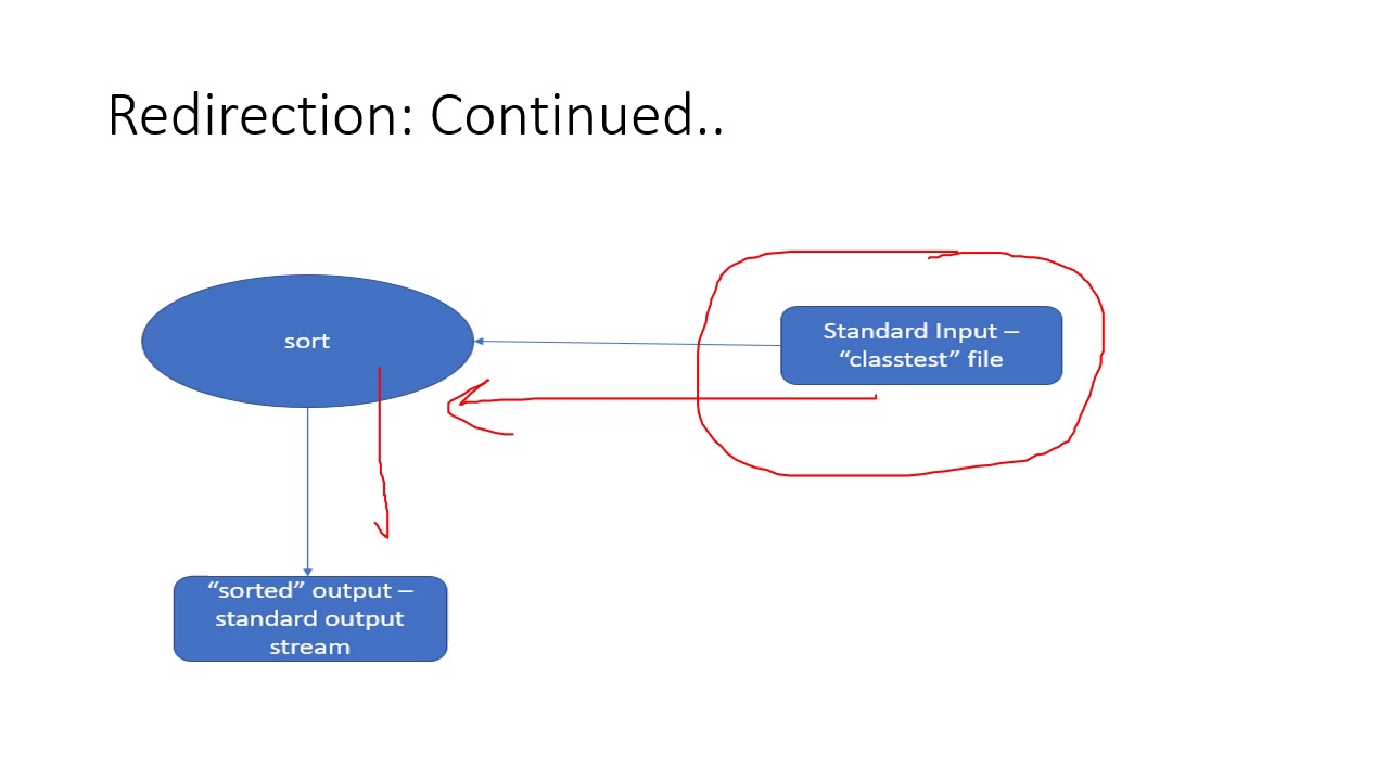 learning c shell scripting gently https: i2dmcktzgu... Fundamentals of Shell - Learn C SHELL SCRIPTING - YouTube