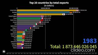 Top 20 Countries by Total Exports (1928-2021) Wealth