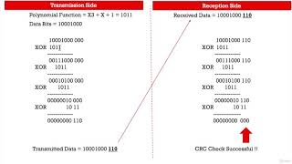 SS7 Protocol - MTP2 - Error detection