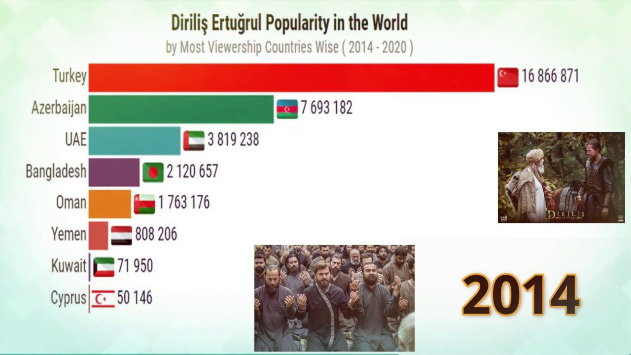 Dirilis Ertugrul Popularity by Most Viewership Countries Wise (2014