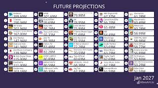 TOP 50 MOST SUBSCRIBED YOUTUBE CHANNELS FUTURE PROJECTIONS 2021 - 2031