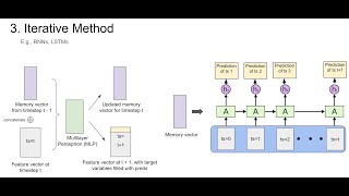 UC Berkeley Capstone  - Direct vs. Iterative Time Series Forecasting (Meeting 2 - 09/29)