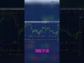 30-Min Chart Secret: No Red Blocks After Swing Low! #shorts