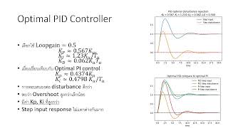 PID Controller with IPDT Sysyem