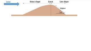 Dunes and Dust Devils: Dune Terminology