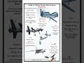 military drown specifications comparison | reaper MQ-9 vs global hawk RQ-4 and more"| specs and cost