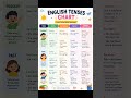 Fun &amp; Easy English Tenses 🎨📚 | Kid-Friendly Chart | ICSE Vibe Channel #englishgrammar #tenses