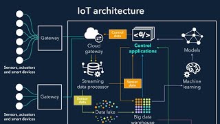 IoT Architecture   - Device Layer   - Communication Layer   - Cloud Layer   - Application Layer