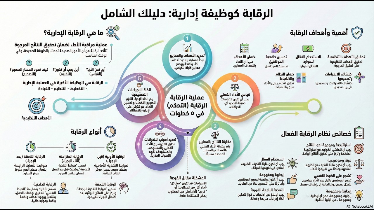 9- بوصلة النجاح، فهم الرقابة الإدارية - The Compass of Success: Understanding Administrative Control