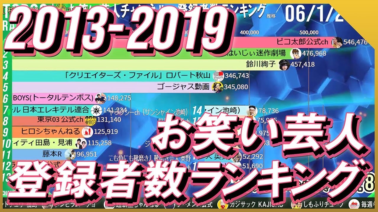 カジサック無双 お笑い芸人youtubeチャンネルの登録者数ランキングtopの推移 13 8 19 10 あの芸人さんは何位 Youtube