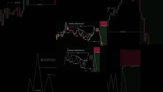#Understand Market Structure Shift (MSS📈