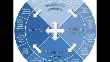 Using the MYP Design Cycle in ISKL Art Classes