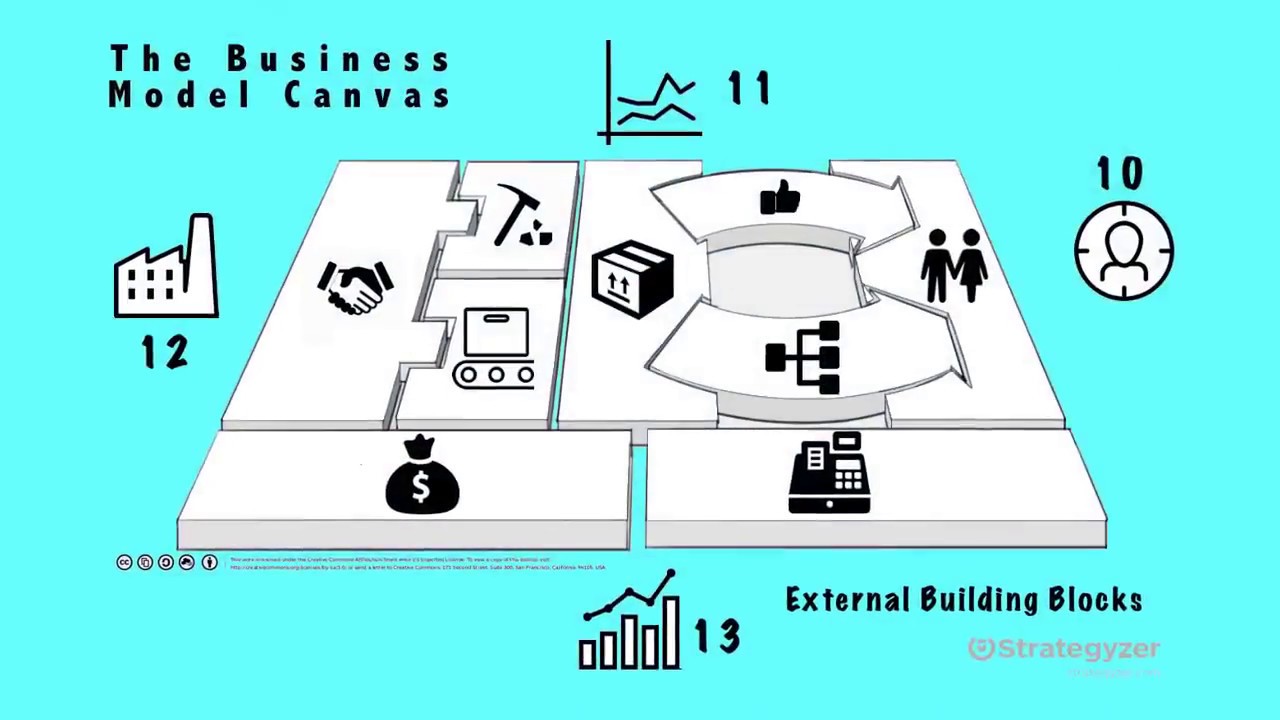 Business Model Canvas - External Building Blocks 🕯 Your Brilliant Idea