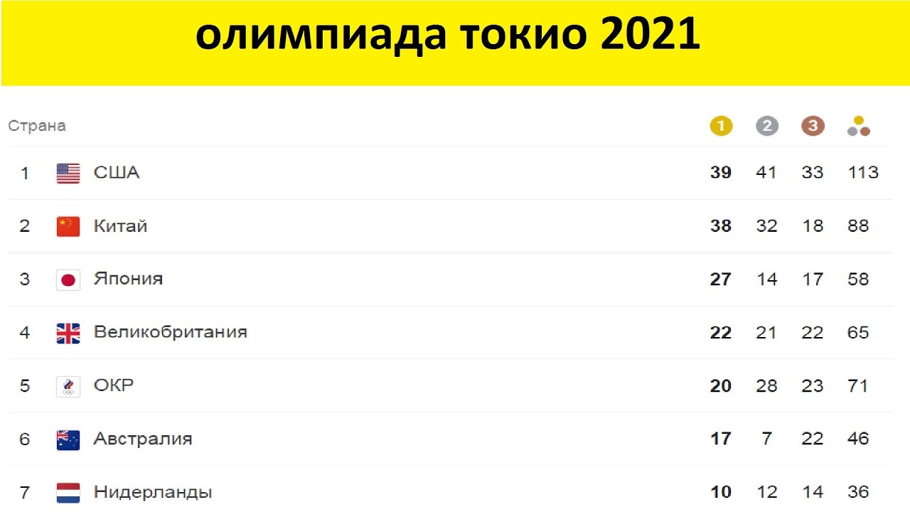 результата олимпиады 2021