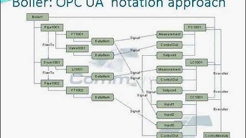 Introduction to OPC UA Address Space modeling using CAS Address Space Model Designer