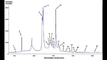 quick calibration of a visible spectrometer