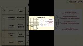 Chomsky Hierarchy Explained | Type 0 to 3 | TOC |CS Exams#toc#ugcnet#computerscience#shorts#gate