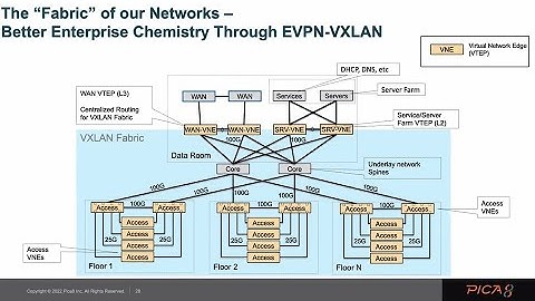 Pica8 Open Networking Automation with EVPN-VXLAN