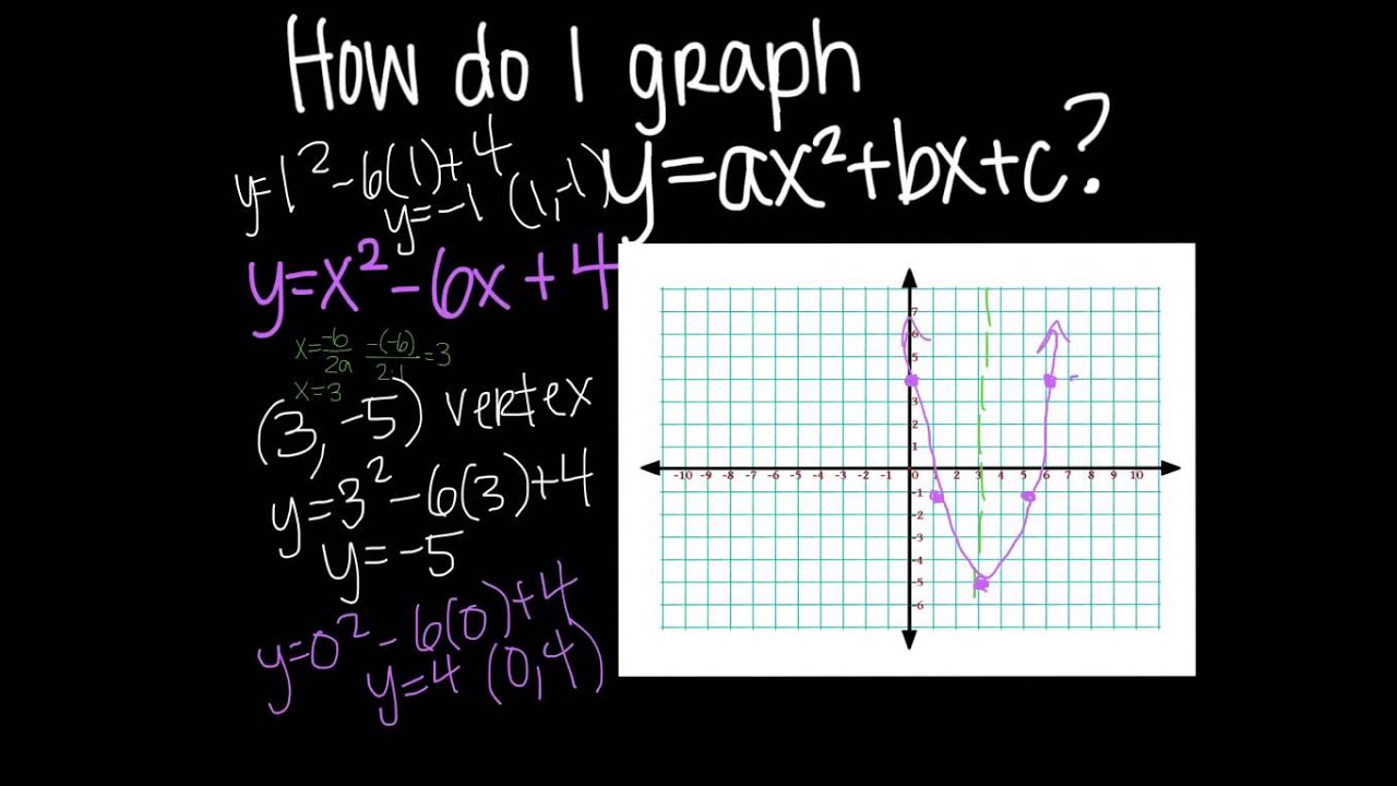 9 2 Graphing Y Ax2 Bx C Youtube