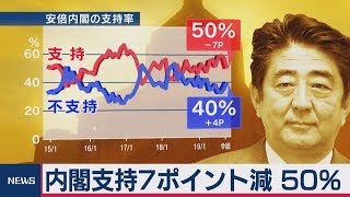 内閣支持７ポイント減 50％　桜を見る会「納得せず」69％