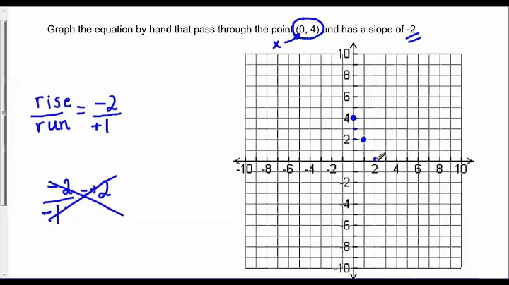 Graph the equation that pass through the point (0,4) and has a slope of -2