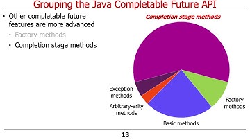 Java Completable Futures: API Overview