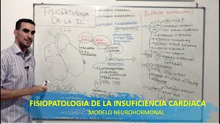 FISIOPATOLOGIA ACTUAL INSUFICIENCIA CARD�ACA PARTE 1 - INTRODUCCI�N