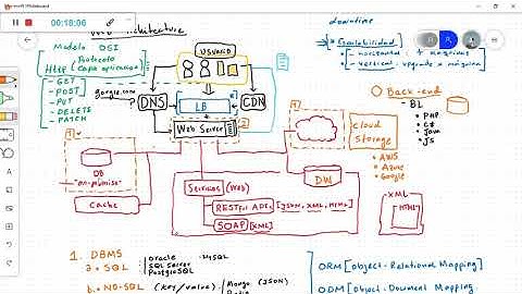Programación Orientada a la Web -- Arquitectura de una aplicación web