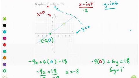 Khan Academy Tutorial: graph from linear standard form