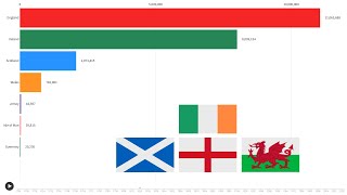 The Population of British Isle Countries Over Time (1700 - 2022)