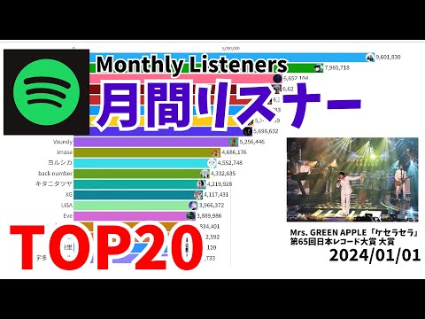 Spotify月間リスナーTOP20【国内アーティスト】のサムネイル