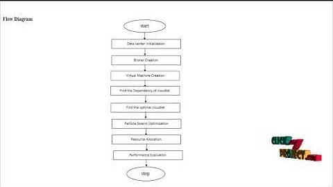 Deadline based Resource Provisioning and Scheduling Algorithm for Scientific Workflows on Clouds