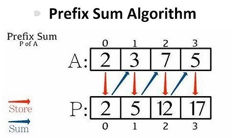 PREFIX SUM Algorithm | شرح بالعربي