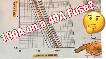 Fuse Current Vs. Time