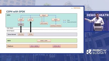 Demo Storage Acceleration with SPDK on RISC-V  (Kumar Sankaran, Ventana Micro)