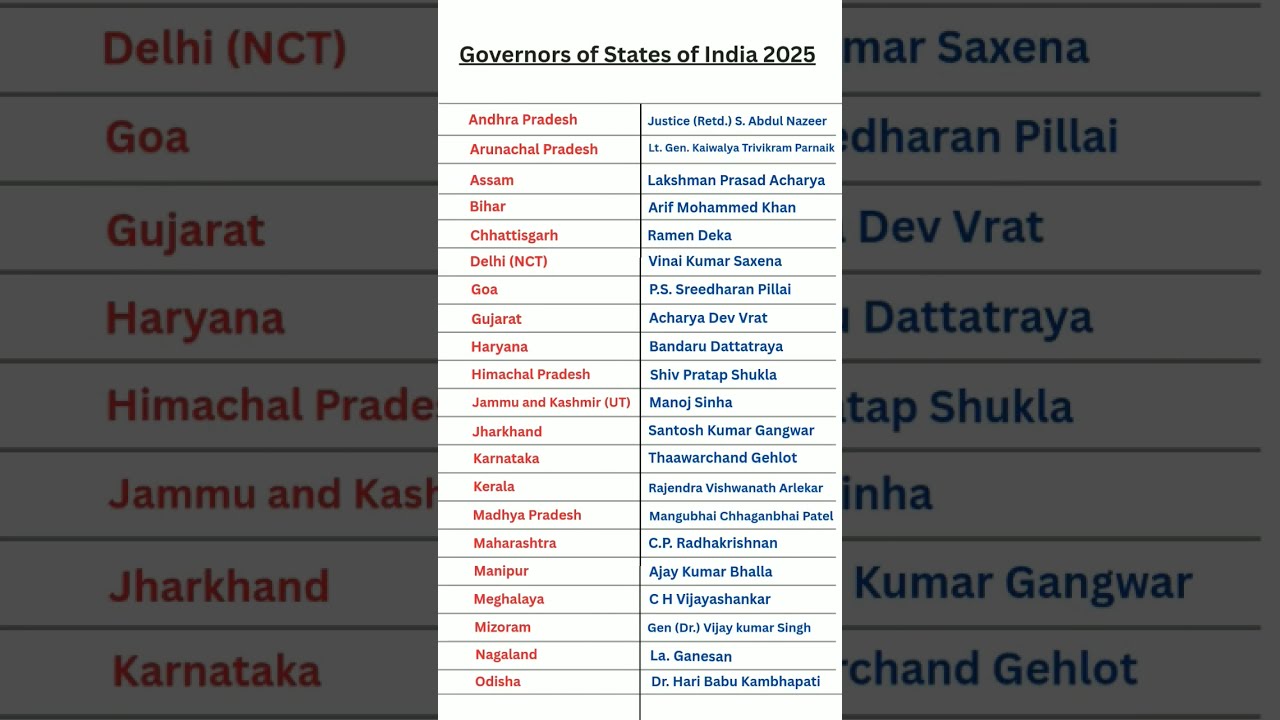 Governors Of All The States India 2025 Shorts Governor Gk Gkgs Viralvideo Affairs