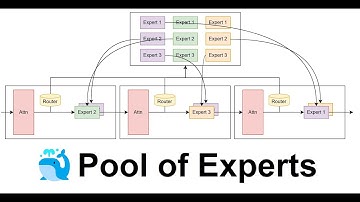 113上_專題成果影片_Pool of Experts: Cross Layer Cooperation to Enhance Performance