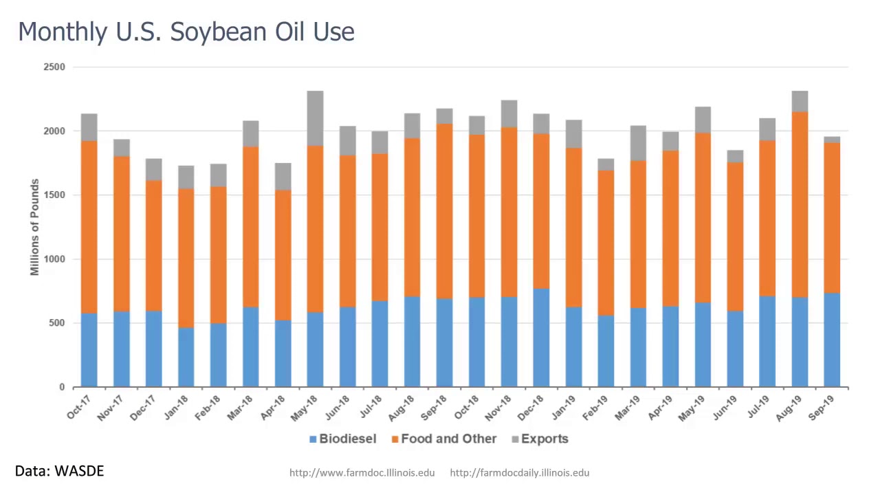 Soybean Crush Prospects YouTube